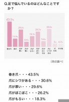 巻き爪の原因は、遺伝的素因だけじゃなく、急激な体重増加、細くて不快な靴や、間違ったネイルカットなど。。。