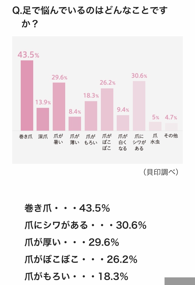 巻き爪の原因は、遺伝的素因だけじゃなく、急激な体重増加、細くて不快な靴や、間違ったネイルカットなど。。。